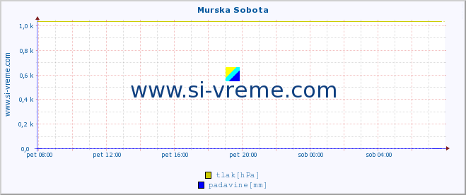 POVPREČJE :: Murska Sobota :: temperatura | vlaga | smer vetra | hitrost vetra | sunki vetra | tlak | padavine | temp. rosišča :: zadnji dan / 5 minut.