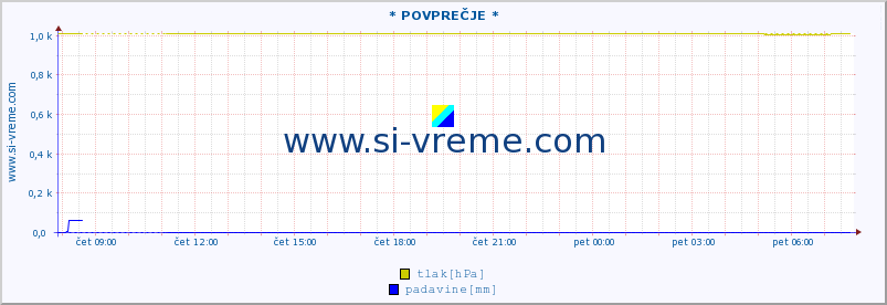 POVPREČJE :: * POVPREČJE * :: temperatura | vlaga | smer vetra | hitrost vetra | sunki vetra | tlak | padavine | temp. rosišča :: zadnji dan / 5 minut.