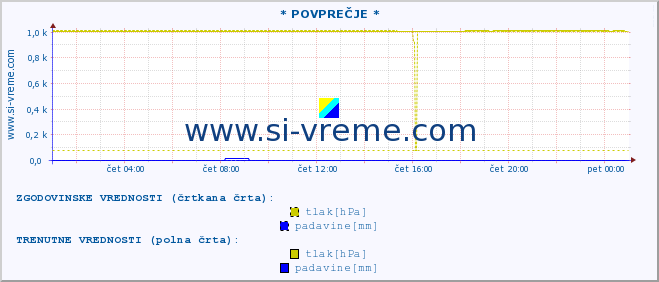 POVPREČJE :: * POVPREČJE * :: temperatura | vlaga | smer vetra | hitrost vetra | sunki vetra | tlak | padavine | temp. rosišča :: zadnji dan / 5 minut.