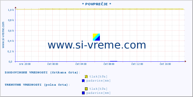 POVPREČJE :: * POVPREČJE * :: temperatura | vlaga | smer vetra | hitrost vetra | sunki vetra | tlak | padavine | temp. rosišča :: zadnji dan / 5 minut.