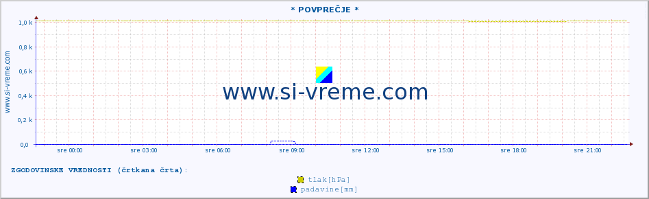 POVPREČJE :: * POVPREČJE * :: temperatura | vlaga | smer vetra | hitrost vetra | sunki vetra | tlak | padavine | temp. rosišča :: zadnji dan / 5 minut.