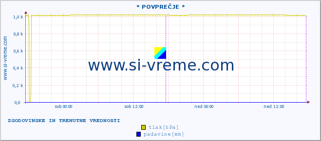 POVPREČJE :: * POVPREČJE * :: temperatura | vlaga | smer vetra | hitrost vetra | sunki vetra | tlak | padavine | temp. rosišča :: zadnja dva dni / 5 minut.