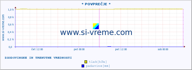 POVPREČJE :: * POVPREČJE * :: temperatura | vlaga | smer vetra | hitrost vetra | sunki vetra | tlak | padavine | temp. rosišča :: zadnja dva dni / 5 minut.