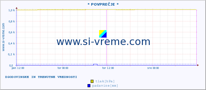 POVPREČJE :: * POVPREČJE * :: temperatura | vlaga | smer vetra | hitrost vetra | sunki vetra | tlak | padavine | temp. rosišča :: zadnja dva dni / 5 minut.