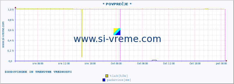 POVPREČJE :: * POVPREČJE * :: temperatura | vlaga | smer vetra | hitrost vetra | sunki vetra | tlak | padavine | temp. rosišča :: zadnja dva dni / 5 minut.