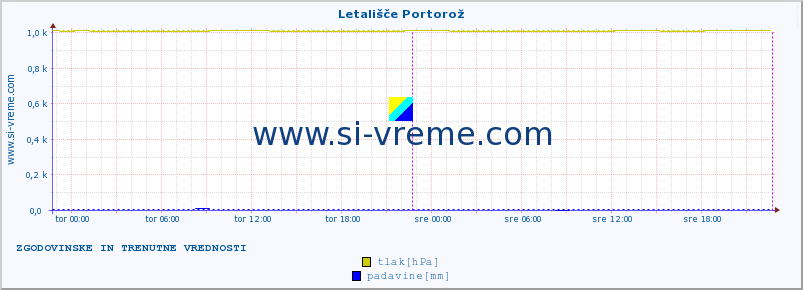 POVPREČJE :: Letališče Portorož :: temperatura | vlaga | smer vetra | hitrost vetra | sunki vetra | tlak | padavine | temp. rosišča :: zadnja dva dni / 5 minut.