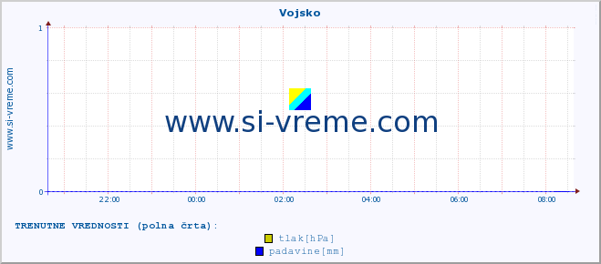 POVPREČJE :: Vojsko :: temperatura | vlaga | smer vetra | hitrost vetra | sunki vetra | tlak | padavine | temp. rosišča :: zadnji dan / 5 minut.