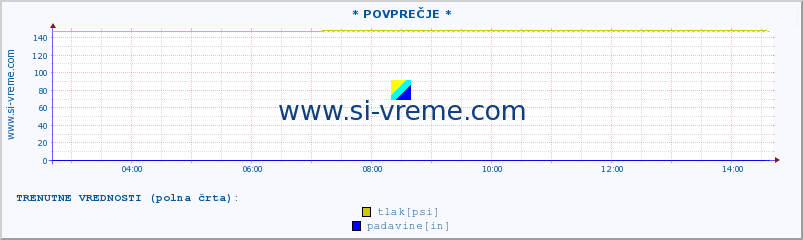 POVPREČJE :: * POVPREČJE * :: temperatura | vlaga | smer vetra | hitrost vetra | sunki vetra | tlak | padavine | temp. rosišča :: zadnji dan / 5 minut.