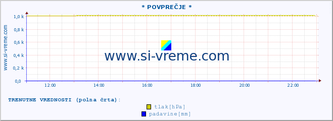 POVPREČJE :: * POVPREČJE * :: temperatura | vlaga | smer vetra | hitrost vetra | sunki vetra | tlak | padavine | temp. rosišča :: zadnji dan / 5 minut.