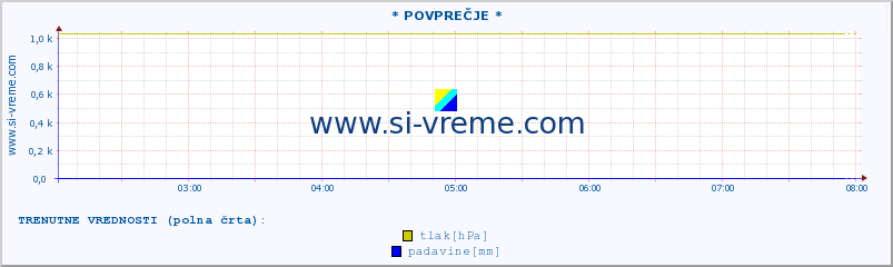 POVPREČJE :: * POVPREČJE * :: temperatura | vlaga | smer vetra | hitrost vetra | sunki vetra | tlak | padavine | temp. rosišča :: zadnji dan / 5 minut.