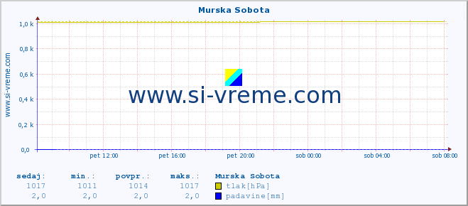 POVPREČJE :: Murska Sobota :: temperatura | vlaga | smer vetra | hitrost vetra | sunki vetra | tlak | padavine | temp. rosišča :: zadnji dan / 5 minut.