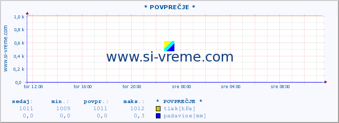 POVPREČJE :: * POVPREČJE * :: temperatura | vlaga | smer vetra | hitrost vetra | sunki vetra | tlak | padavine | temp. rosišča :: zadnji dan / 5 minut.