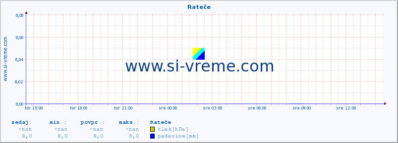 POVPREČJE :: Rateče :: temperatura | vlaga | smer vetra | hitrost vetra | sunki vetra | tlak | padavine | temp. rosišča :: zadnji dan / 5 minut.