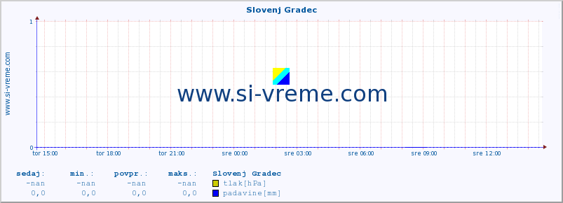 POVPREČJE :: Slovenj Gradec :: temperatura | vlaga | smer vetra | hitrost vetra | sunki vetra | tlak | padavine | temp. rosišča :: zadnji dan / 5 minut.