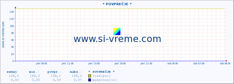 POVPREČJE :: * POVPREČJE * :: temperatura | vlaga | smer vetra | hitrost vetra | sunki vetra | tlak | padavine | temp. rosišča :: zadnji dan / 5 minut.