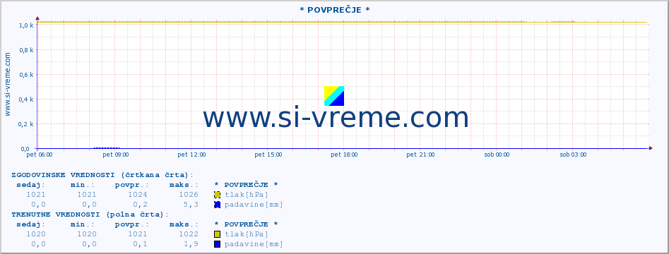 POVPREČJE :: * POVPREČJE * :: temperatura | vlaga | smer vetra | hitrost vetra | sunki vetra | tlak | padavine | temp. rosišča :: zadnji dan / 5 minut.