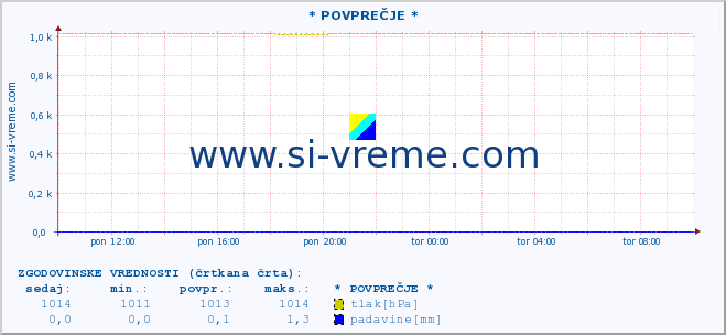 POVPREČJE :: * POVPREČJE * :: temperatura | vlaga | smer vetra | hitrost vetra | sunki vetra | tlak | padavine | temp. rosišča :: zadnji dan / 5 minut.