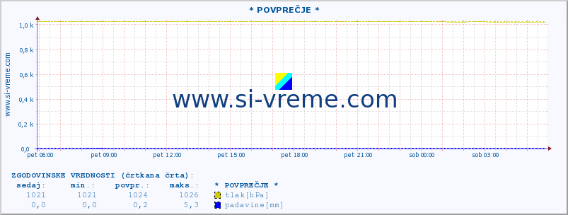 POVPREČJE :: * POVPREČJE * :: temperatura | vlaga | smer vetra | hitrost vetra | sunki vetra | tlak | padavine | temp. rosišča :: zadnji dan / 5 minut.