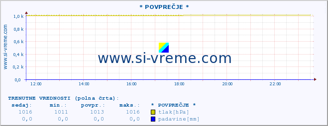 POVPREČJE :: * POVPREČJE * :: temperatura | vlaga | smer vetra | hitrost vetra | sunki vetra | tlak | padavine | temp. rosišča :: zadnji dan / 5 minut.