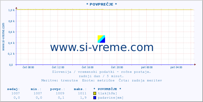 POVPREČJE :: * POVPREČJE * :: temperatura | vlaga | smer vetra | hitrost vetra | sunki vetra | tlak | padavine | temp. rosišča :: zadnji dan / 5 minut.