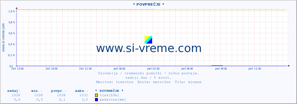 POVPREČJE :: * POVPREČJE * :: temperatura | vlaga | smer vetra | hitrost vetra | sunki vetra | tlak | padavine | temp. rosišča :: zadnji dan / 5 minut.