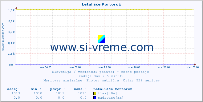 POVPREČJE :: Letališče Portorož :: temperatura | vlaga | smer vetra | hitrost vetra | sunki vetra | tlak | padavine | temp. rosišča :: zadnji dan / 5 minut.