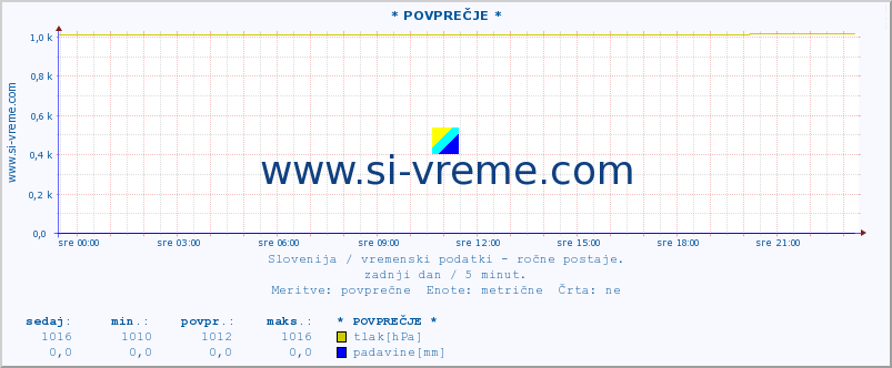 POVPREČJE :: * POVPREČJE * :: temperatura | vlaga | smer vetra | hitrost vetra | sunki vetra | tlak | padavine | temp. rosišča :: zadnji dan / 5 minut.