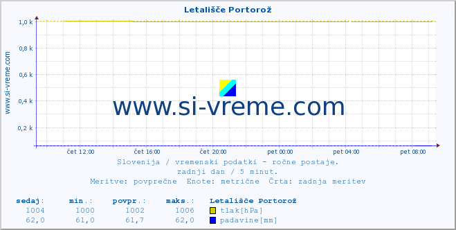 POVPREČJE :: Letališče Portorož :: temperatura | vlaga | smer vetra | hitrost vetra | sunki vetra | tlak | padavine | temp. rosišča :: zadnji dan / 5 minut.