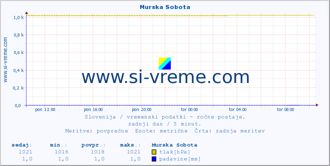 POVPREČJE :: Murska Sobota :: temperatura | vlaga | smer vetra | hitrost vetra | sunki vetra | tlak | padavine | temp. rosišča :: zadnji dan / 5 minut.