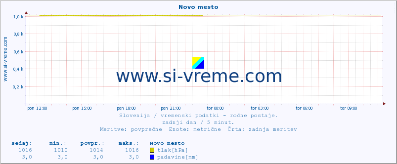 POVPREČJE :: Novo mesto :: temperatura | vlaga | smer vetra | hitrost vetra | sunki vetra | tlak | padavine | temp. rosišča :: zadnji dan / 5 minut.