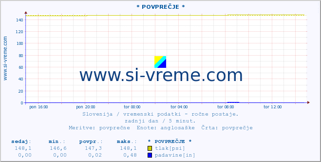 POVPREČJE :: * POVPREČJE * :: temperatura | vlaga | smer vetra | hitrost vetra | sunki vetra | tlak | padavine | temp. rosišča :: zadnji dan / 5 minut.