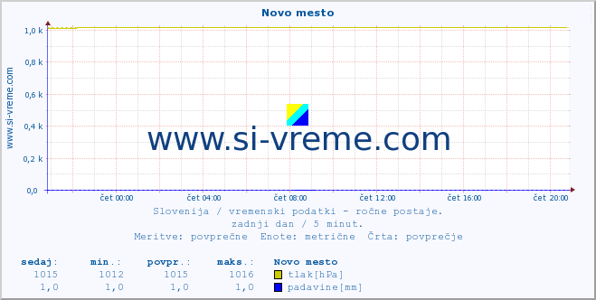 POVPREČJE :: Novo mesto :: temperatura | vlaga | smer vetra | hitrost vetra | sunki vetra | tlak | padavine | temp. rosišča :: zadnji dan / 5 minut.