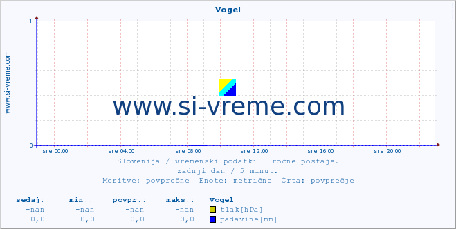 POVPREČJE :: Vogel :: temperatura | vlaga | smer vetra | hitrost vetra | sunki vetra | tlak | padavine | temp. rosišča :: zadnji dan / 5 minut.