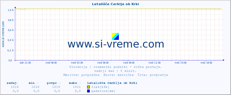 POVPREČJE :: Letališče Cerklje ob Krki :: temperatura | vlaga | smer vetra | hitrost vetra | sunki vetra | tlak | padavine | temp. rosišča :: zadnji dan / 5 minut.