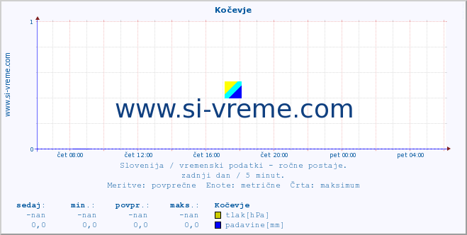 POVPREČJE :: Kočevje :: temperatura | vlaga | smer vetra | hitrost vetra | sunki vetra | tlak | padavine | temp. rosišča :: zadnji dan / 5 minut.