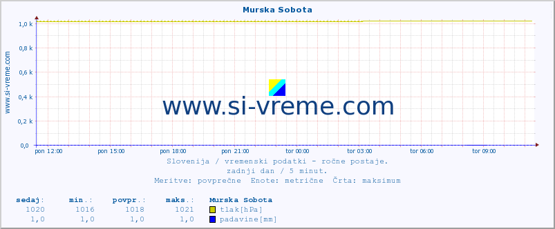 POVPREČJE :: Murska Sobota :: temperatura | vlaga | smer vetra | hitrost vetra | sunki vetra | tlak | padavine | temp. rosišča :: zadnji dan / 5 minut.