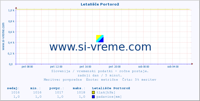 POVPREČJE :: Letališče Portorož :: temperatura | vlaga | smer vetra | hitrost vetra | sunki vetra | tlak | padavine | temp. rosišča :: zadnji dan / 5 minut.