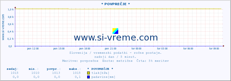 POVPREČJE :: * POVPREČJE * :: temperatura | vlaga | smer vetra | hitrost vetra | sunki vetra | tlak | padavine | temp. rosišča :: zadnji dan / 5 minut.