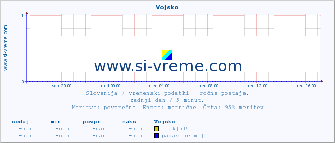 POVPREČJE :: Vojsko :: temperatura | vlaga | smer vetra | hitrost vetra | sunki vetra | tlak | padavine | temp. rosišča :: zadnji dan / 5 minut.