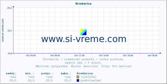 POVPREČJE :: Kredarica :: temperatura | vlaga | smer vetra | hitrost vetra | sunki vetra | tlak | padavine | temp. rosišča :: zadnji dan / 5 minut.