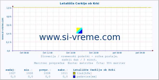 POVPREČJE :: Letališče Cerklje ob Krki :: temperatura | vlaga | smer vetra | hitrost vetra | sunki vetra | tlak | padavine | temp. rosišča :: zadnji dan / 5 minut.