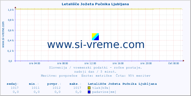 POVPREČJE :: Letališče Jožeta Pučnika Ljubljana :: temperatura | vlaga | smer vetra | hitrost vetra | sunki vetra | tlak | padavine | temp. rosišča :: zadnji dan / 5 minut.