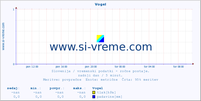 POVPREČJE :: Vogel :: temperatura | vlaga | smer vetra | hitrost vetra | sunki vetra | tlak | padavine | temp. rosišča :: zadnji dan / 5 minut.