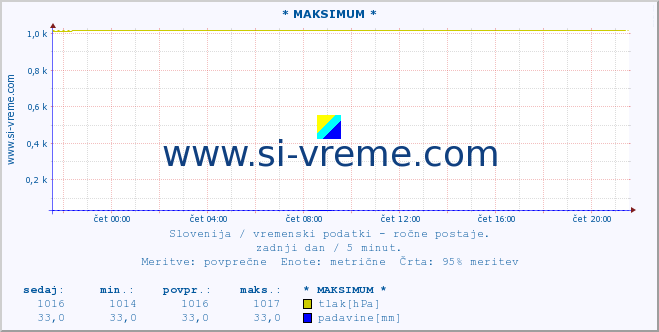 POVPREČJE :: * MAKSIMUM * :: temperatura | vlaga | smer vetra | hitrost vetra | sunki vetra | tlak | padavine | temp. rosišča :: zadnji dan / 5 minut.