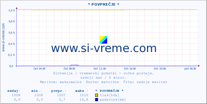 POVPREČJE :: * POVPREČJE * :: temperatura | vlaga | smer vetra | hitrost vetra | sunki vetra | tlak | padavine | temp. rosišča :: zadnji dan / 5 minut.