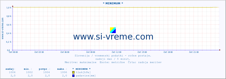 POVPREČJE :: * MINIMUM * :: temperatura | vlaga | smer vetra | hitrost vetra | sunki vetra | tlak | padavine | temp. rosišča :: zadnji dan / 5 minut.