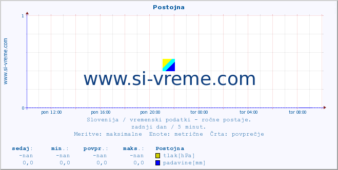 POVPREČJE :: Postojna :: temperatura | vlaga | smer vetra | hitrost vetra | sunki vetra | tlak | padavine | temp. rosišča :: zadnji dan / 5 minut.