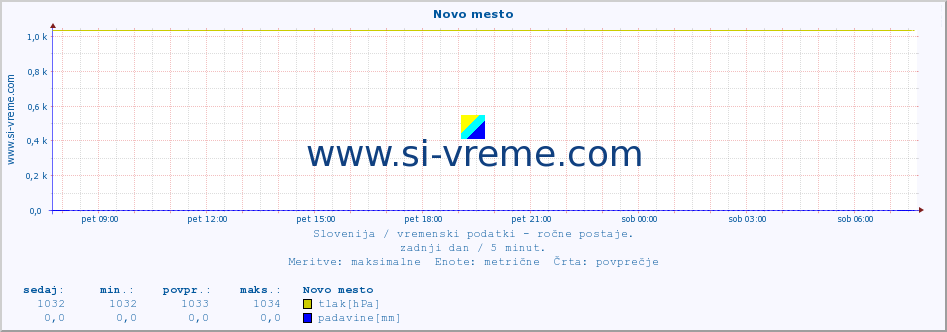 POVPREČJE :: Novo mesto :: temperatura | vlaga | smer vetra | hitrost vetra | sunki vetra | tlak | padavine | temp. rosišča :: zadnji dan / 5 minut.