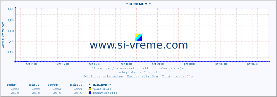 POVPREČJE :: * MINIMUM * :: temperatura | vlaga | smer vetra | hitrost vetra | sunki vetra | tlak | padavine | temp. rosišča :: zadnji dan / 5 minut.