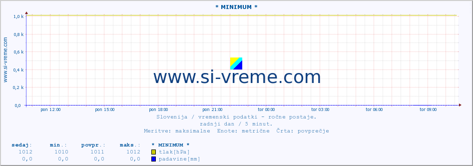 POVPREČJE :: * MINIMUM * :: temperatura | vlaga | smer vetra | hitrost vetra | sunki vetra | tlak | padavine | temp. rosišča :: zadnji dan / 5 minut.